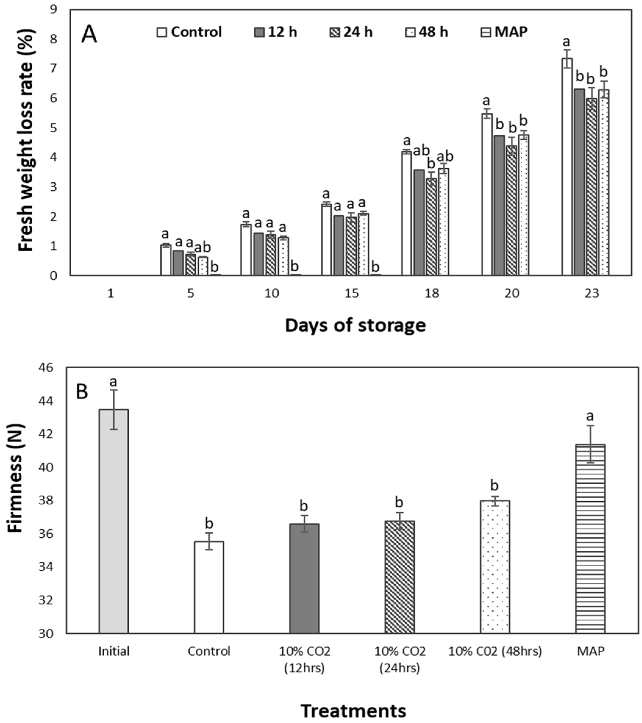 Plants | Free Full-Text | Effect of Pre-Storage CO2 Treatment and Modified  Atmosphere Packaging on Sweet Pepper Chilling Injury