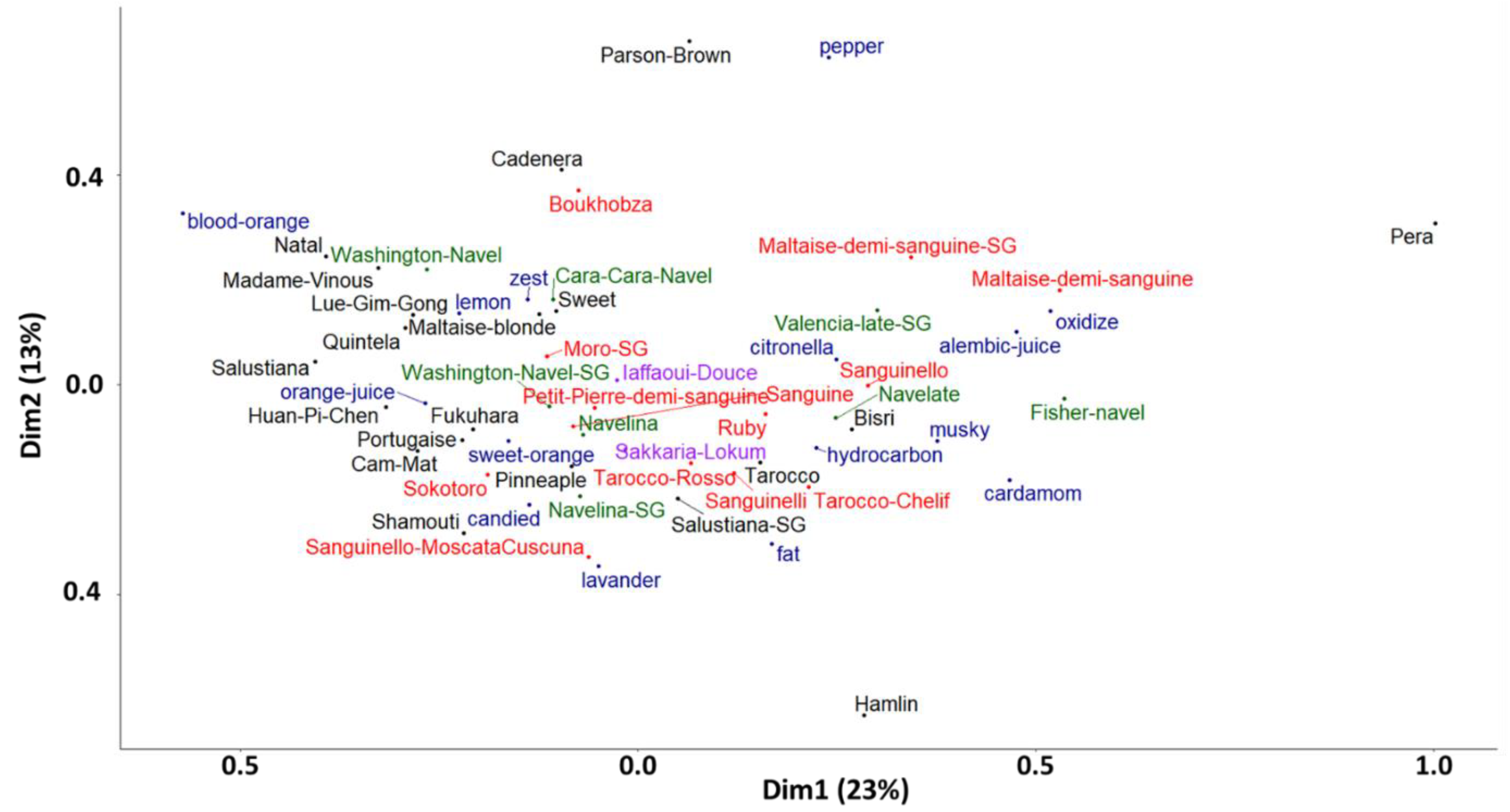 Plants 12 00990 g006 Plants 12 00990 g006