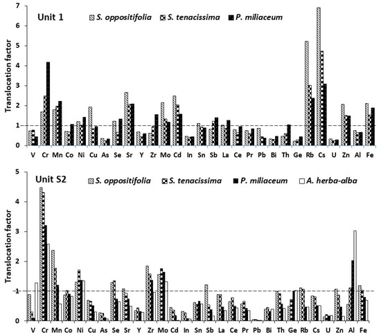 Phytoremediation potential evaluation of three rhubarb species and