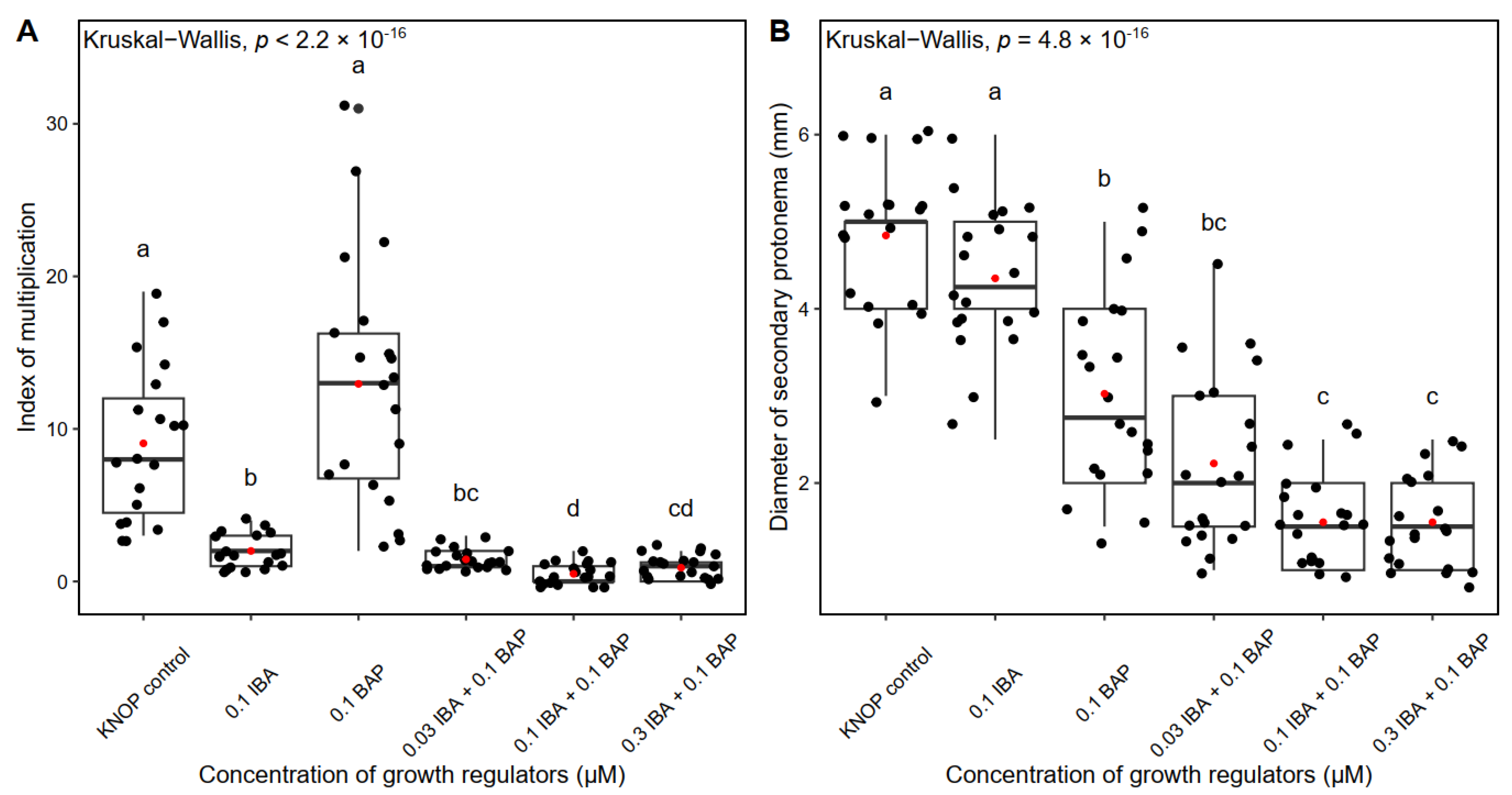Plants 12 01359 g003 Plants 12 01359 g003