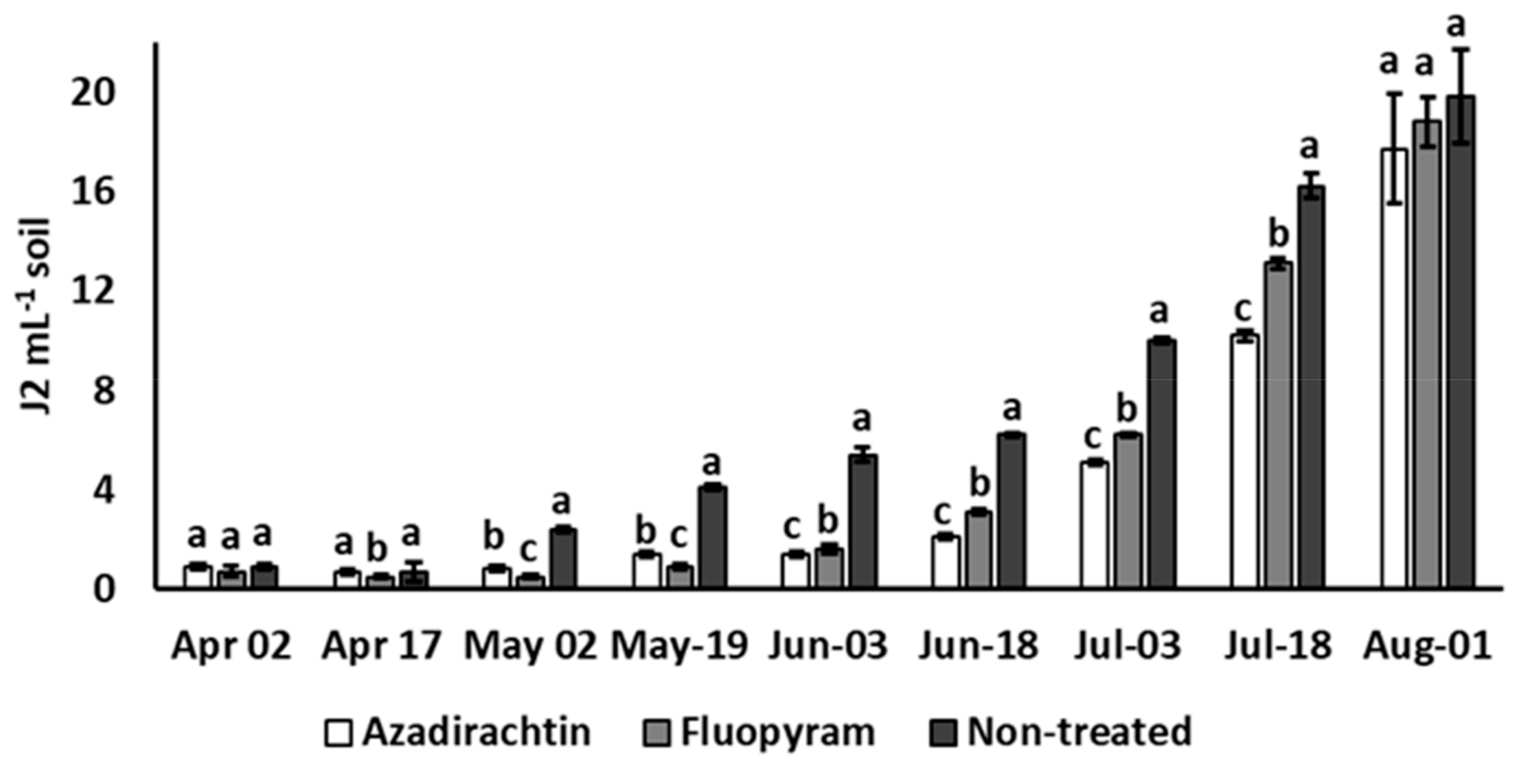 Plants Free Full Text Efficacy of Azadirachtin in the