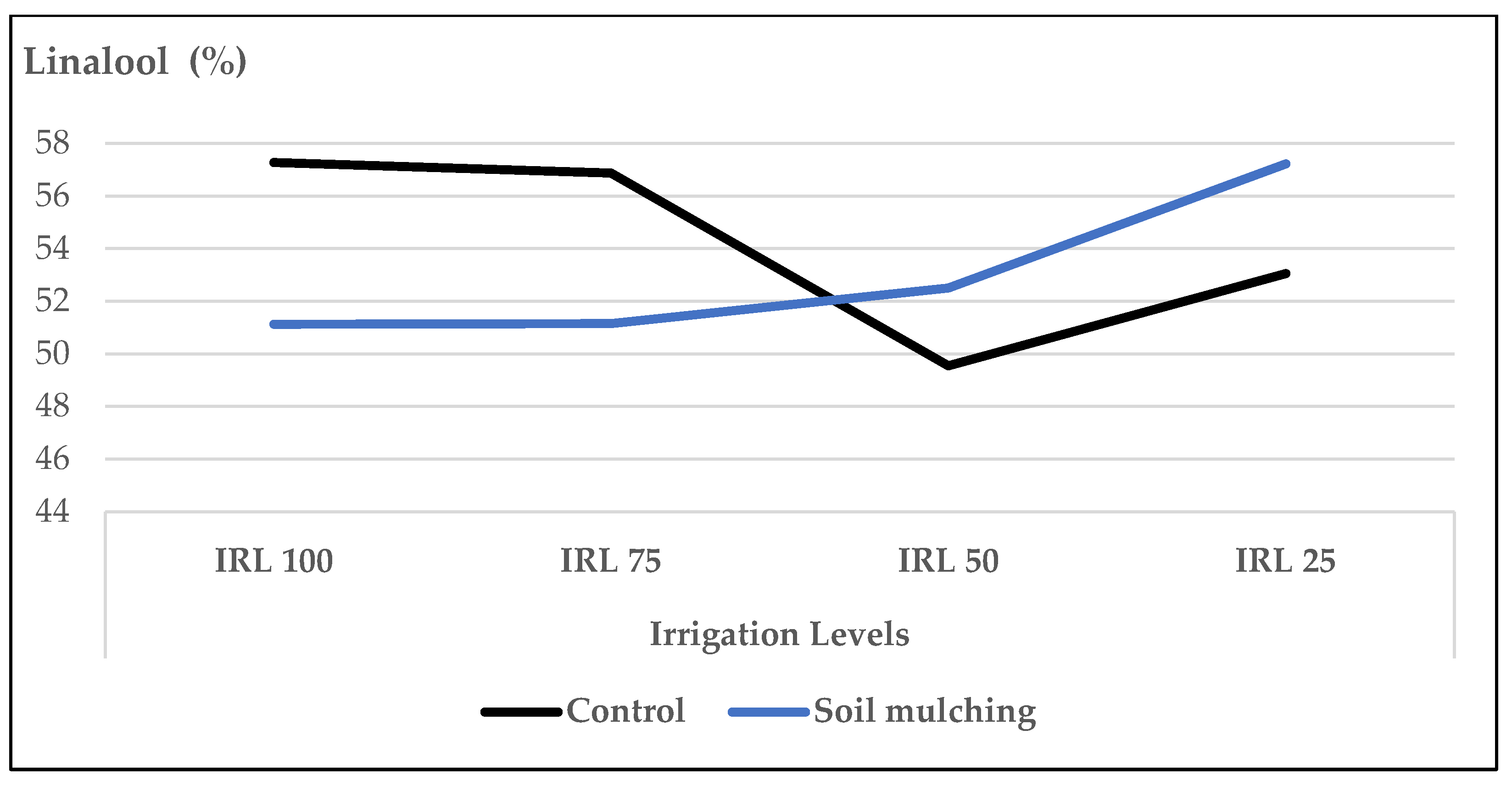 Plants Free Full Text The Effect of Irrigation and Humic Acid