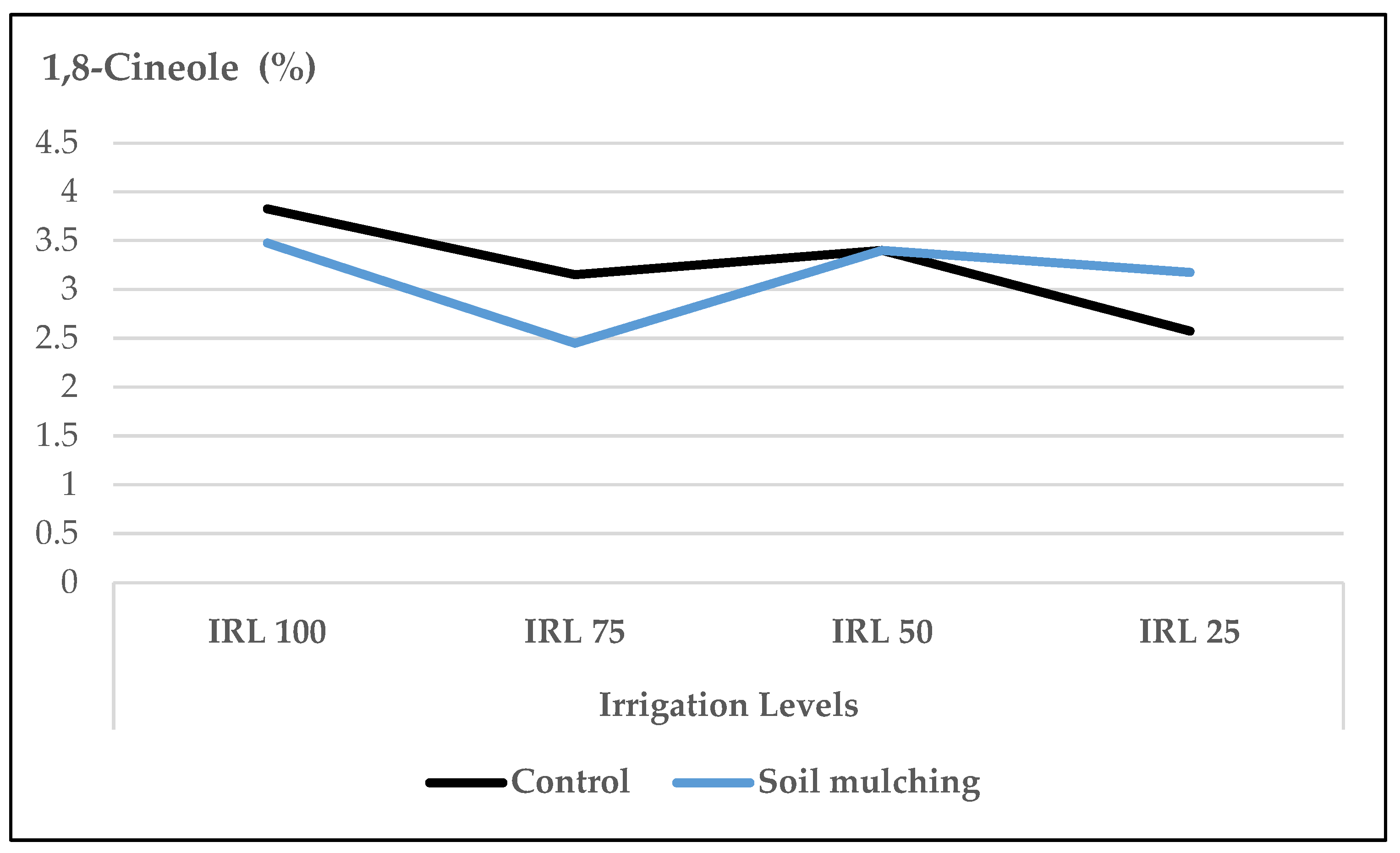 Plants Free Full Text The Effect of Irrigation and Humic Acid