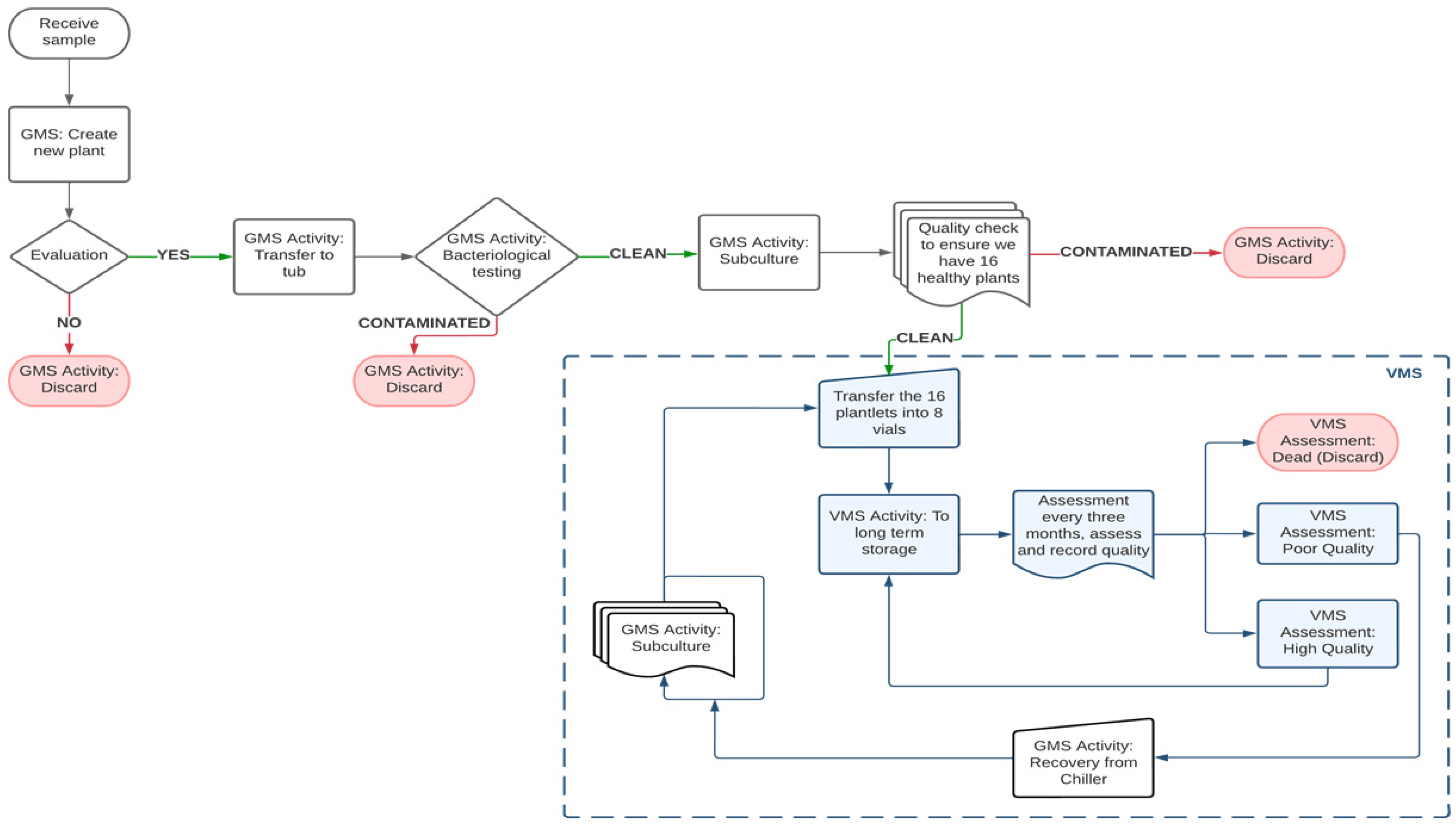 Plants | Free Full-Text | Development, Management and Utilization of a ...