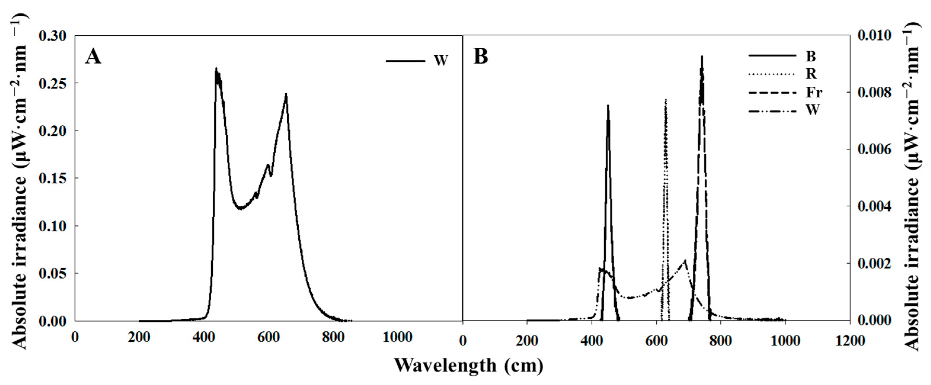 Plants 12 02049 g007 Plants 12 02049 g007