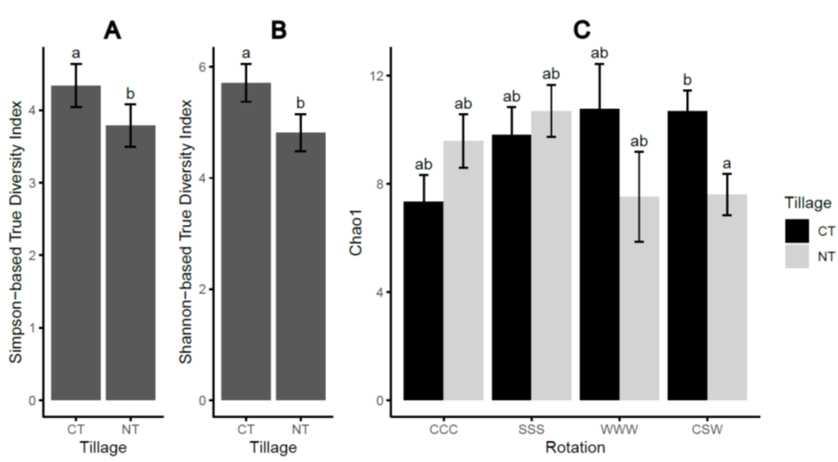 Plants | Free Full-Text | Long-Term Tillage and Crop Rotation