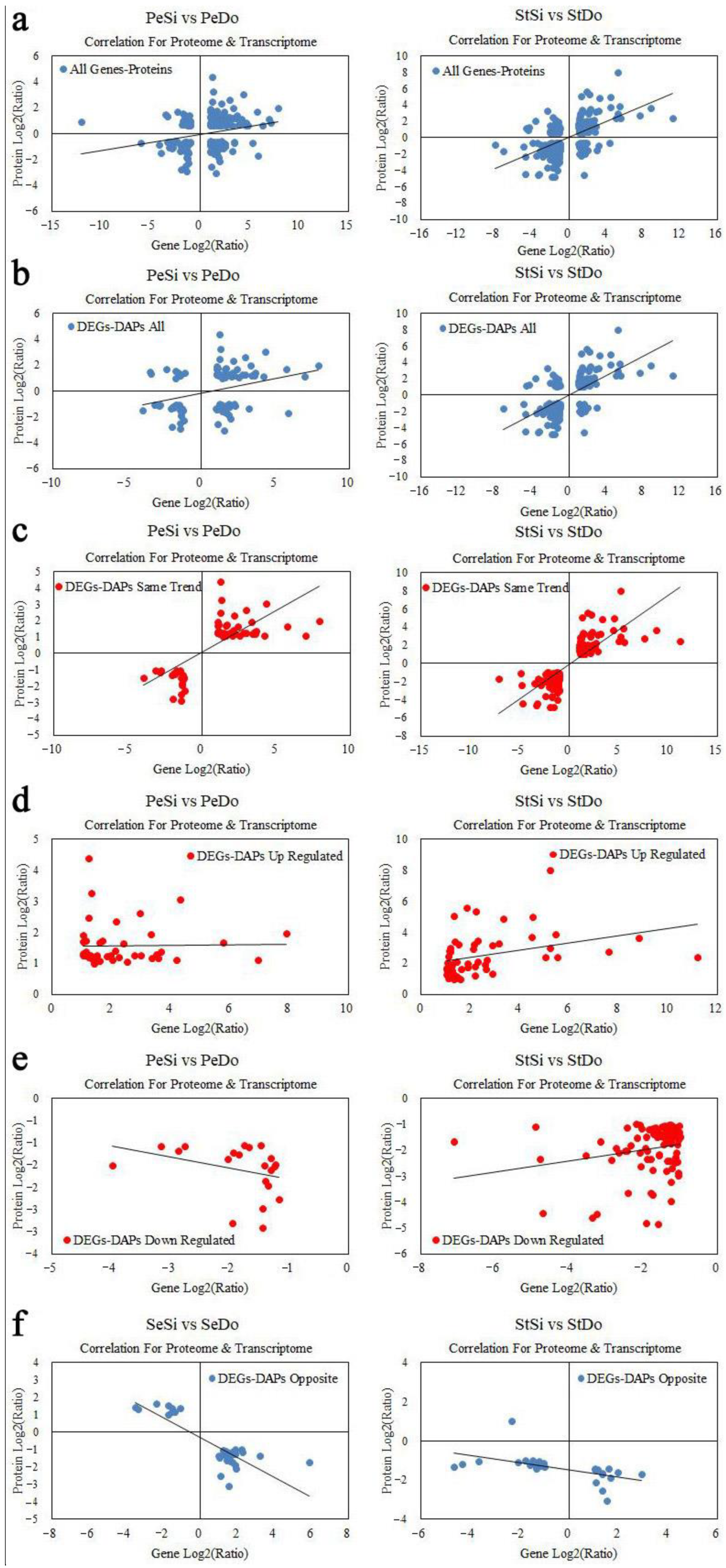 Plants | Free Full-Text | Combined Transcriptome and Proteome Analysis  Provides Insights into Petaloidy in Pomegranate