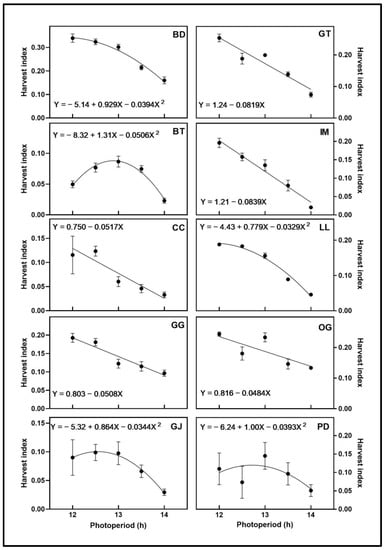 Plants | Free Full-Text | Is Twelve Hours Really the Optimum