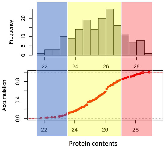 A, The color scale of protein variability and conservancy obtained from