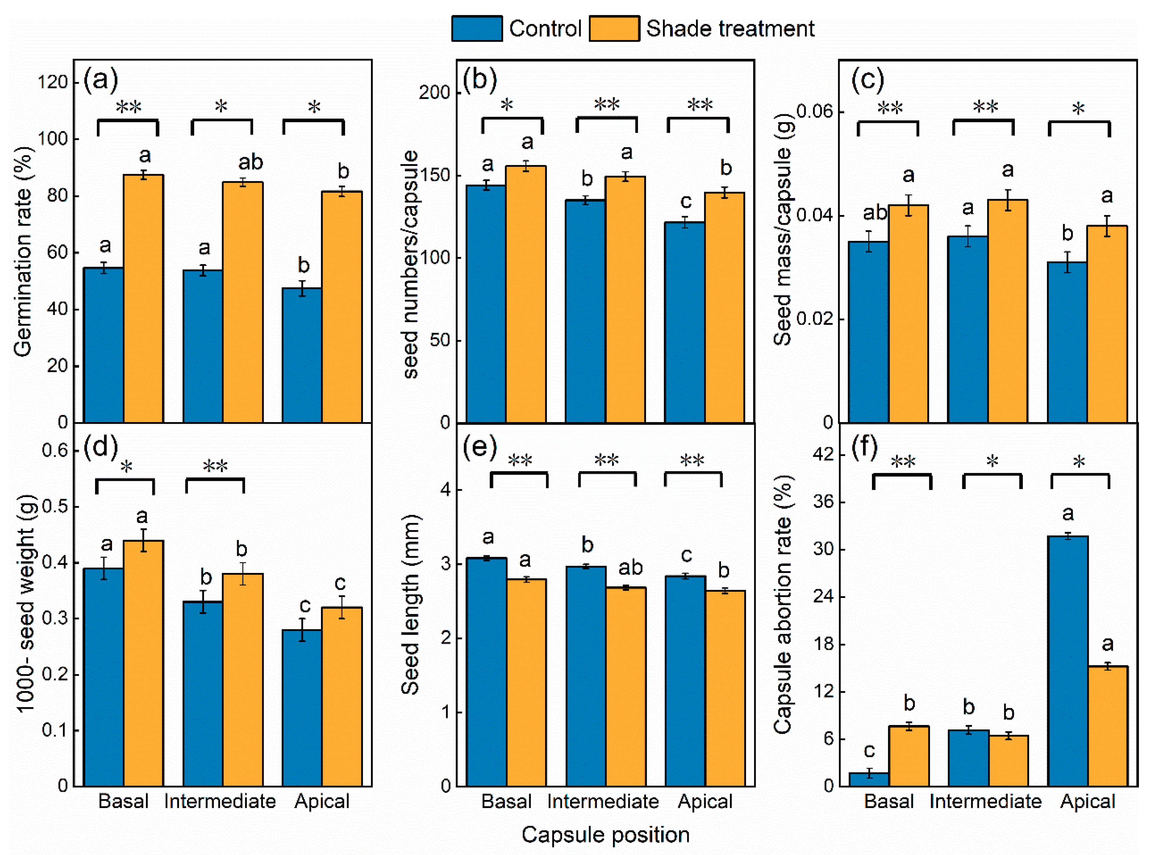 Plants 12 02934 g003