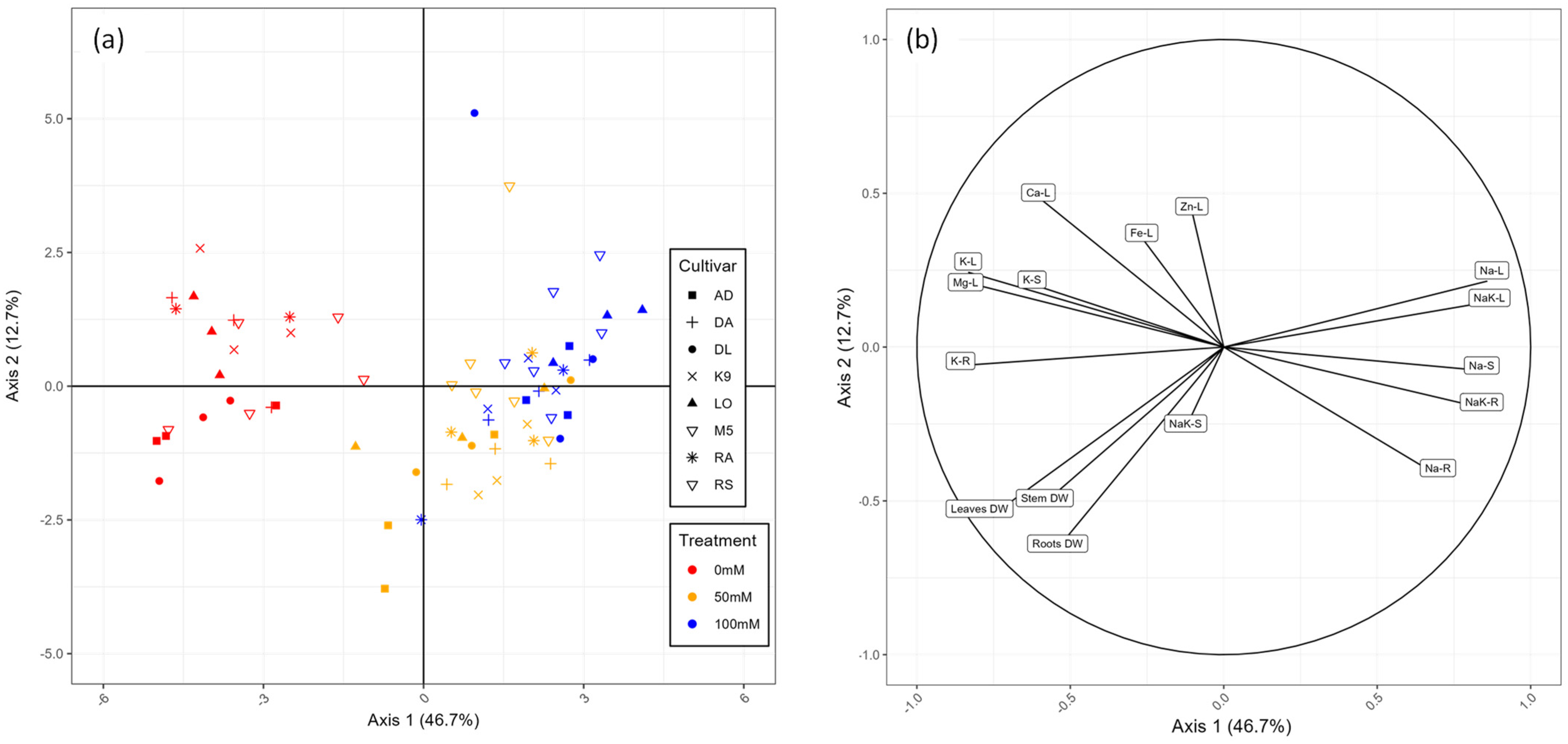 Plants 12 03310 g003
