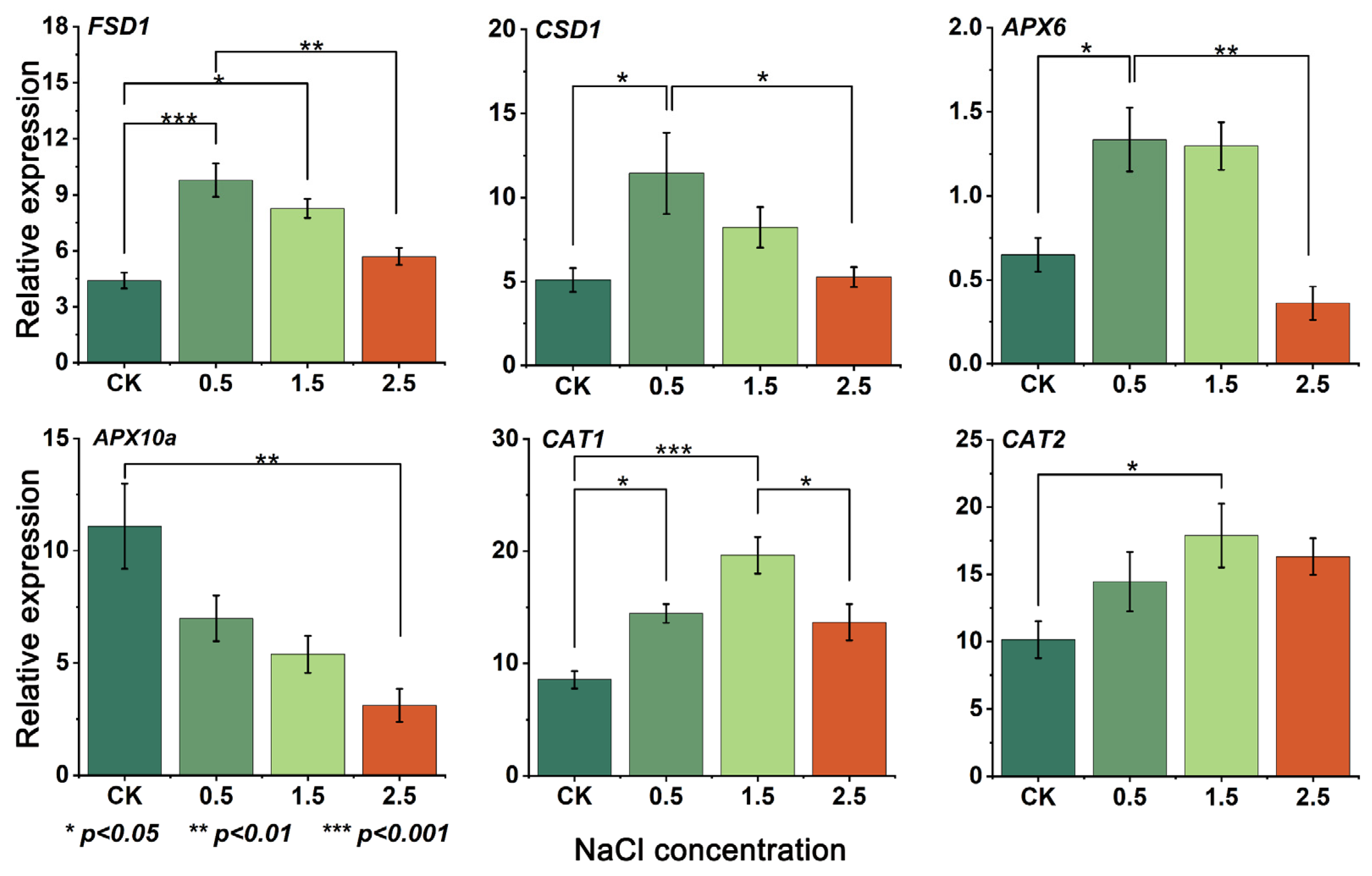 Plants 12 03370 g004 Plants 12 03370 g004