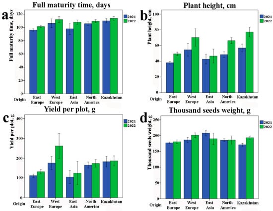 Plants | Free Full-Text | Genetic Diversity Analysis Of Soybean ...