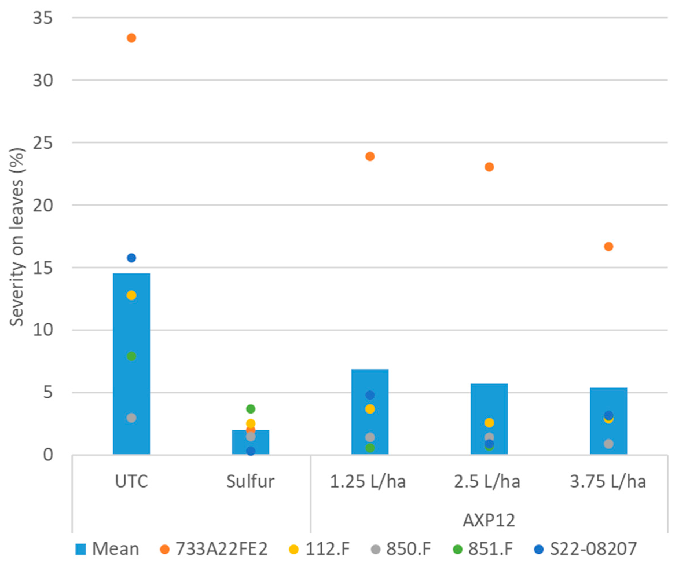 Plants 12 03603 g004 Plants 12 03603 g004