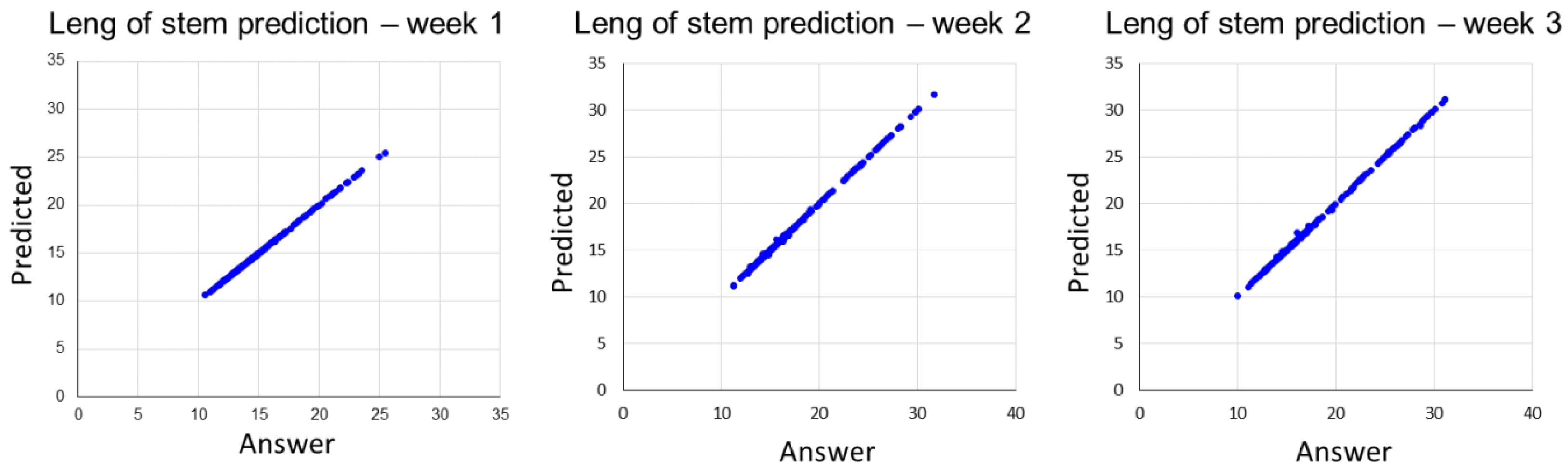 Plants | Free Full-Text | Hierarchical Machine Learning-Based Growth ...