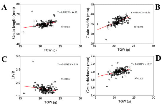 Control of grain size, shape and quality by OsSPL16 in rice