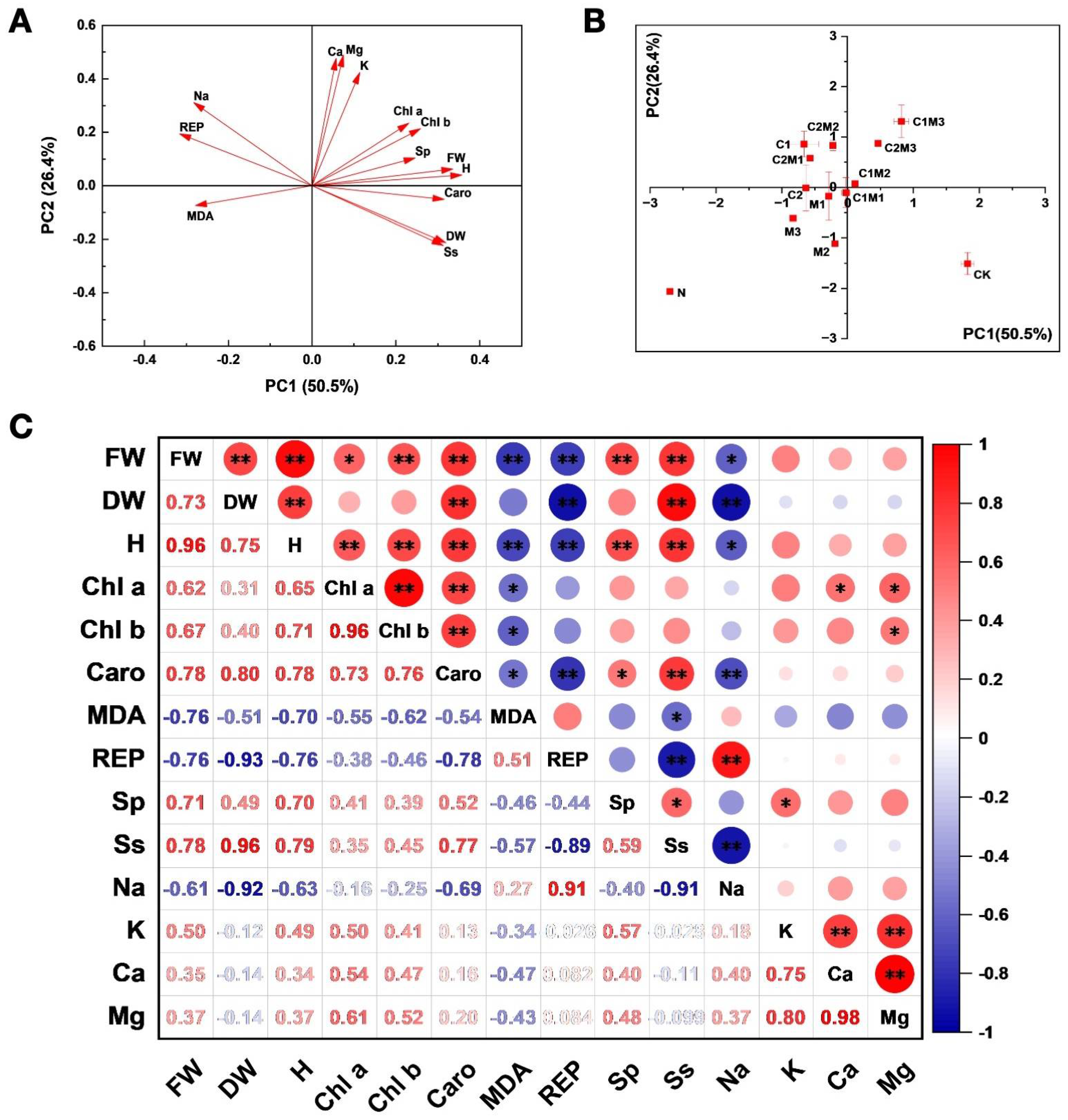 Plants 12 04110 g006