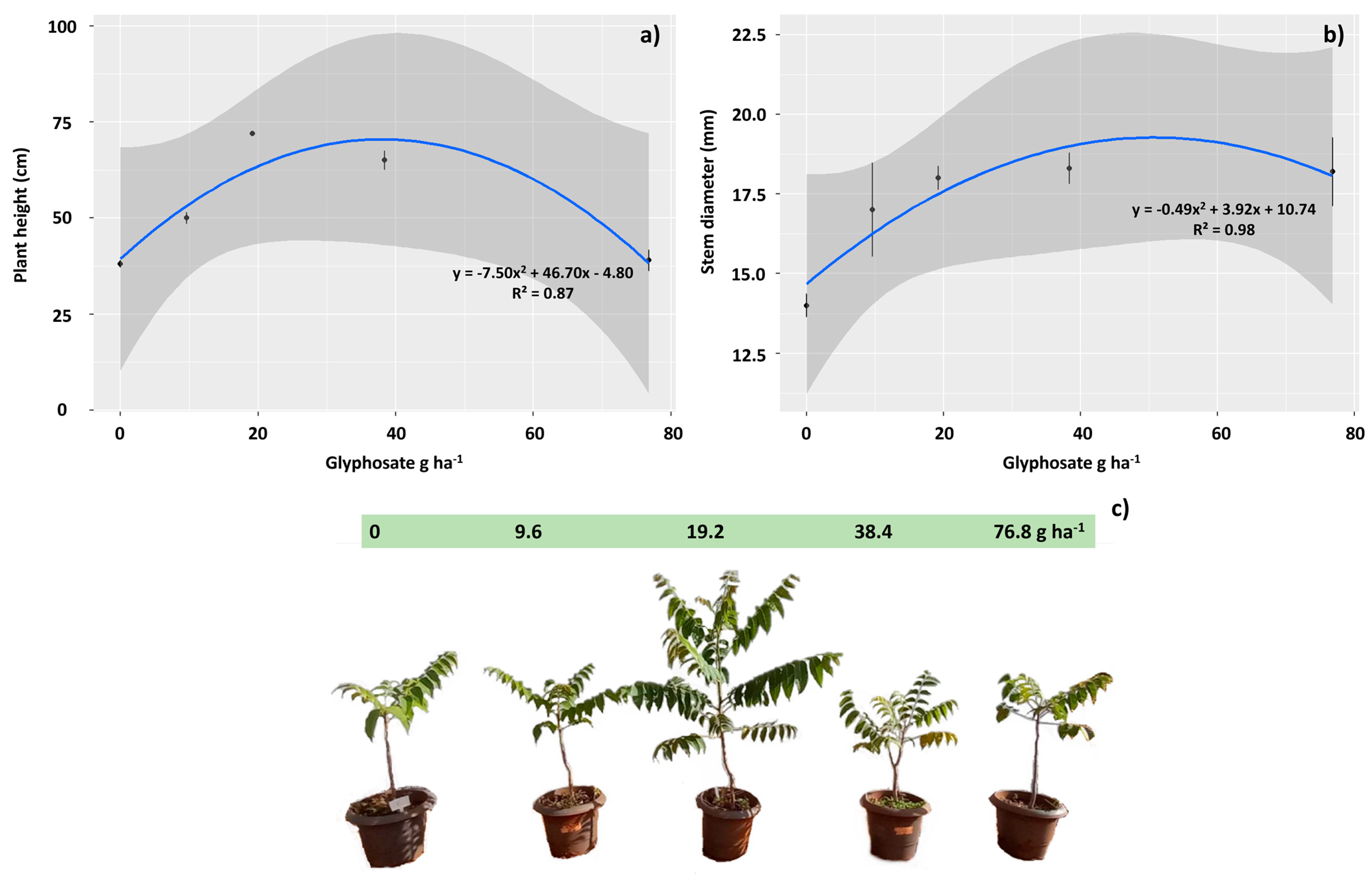 Plants | Free Full-Text | Hormetic Effect Caused By Sublethal Doses Of ...