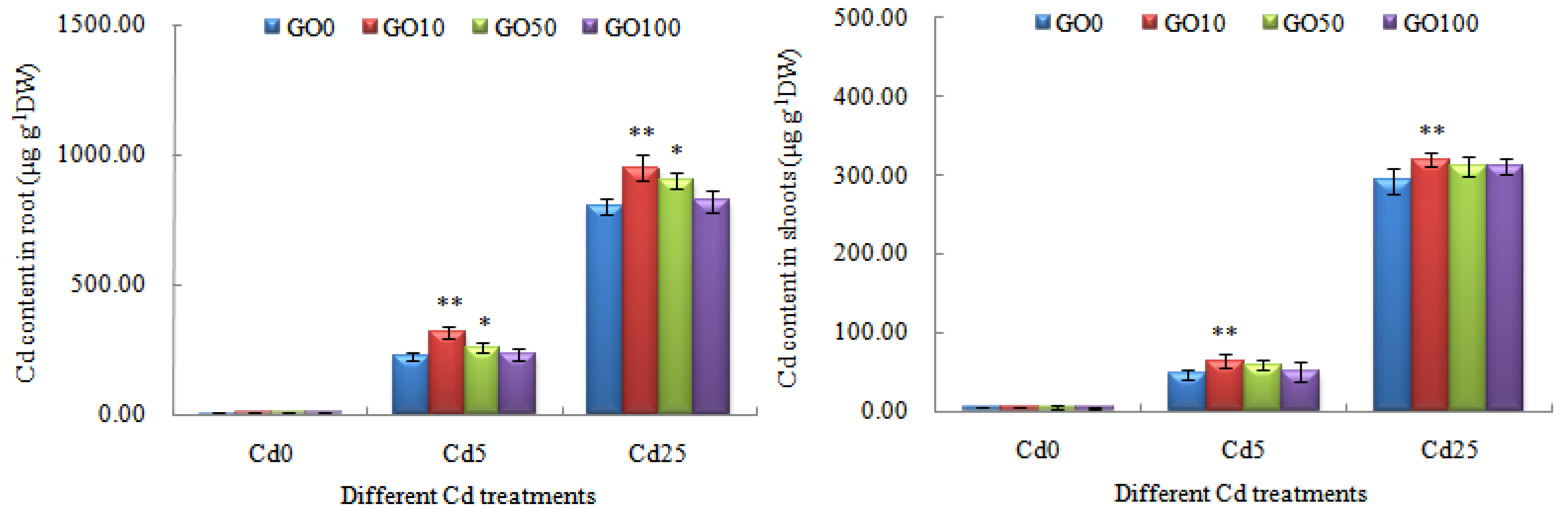 Plants | Free Full-Text | Ameliorating Effects of Graphene Oxide 