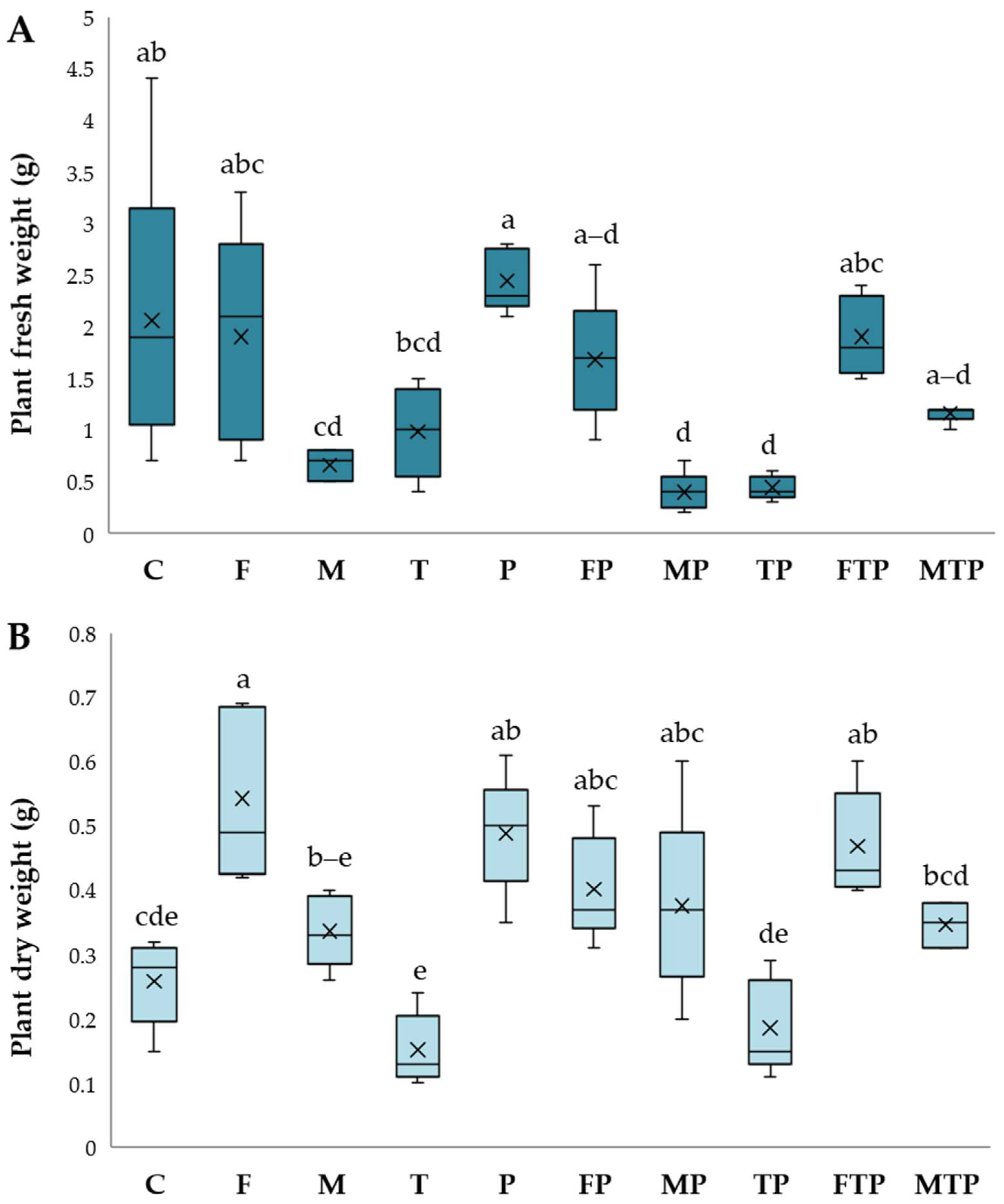 Plants 13 00386 g005