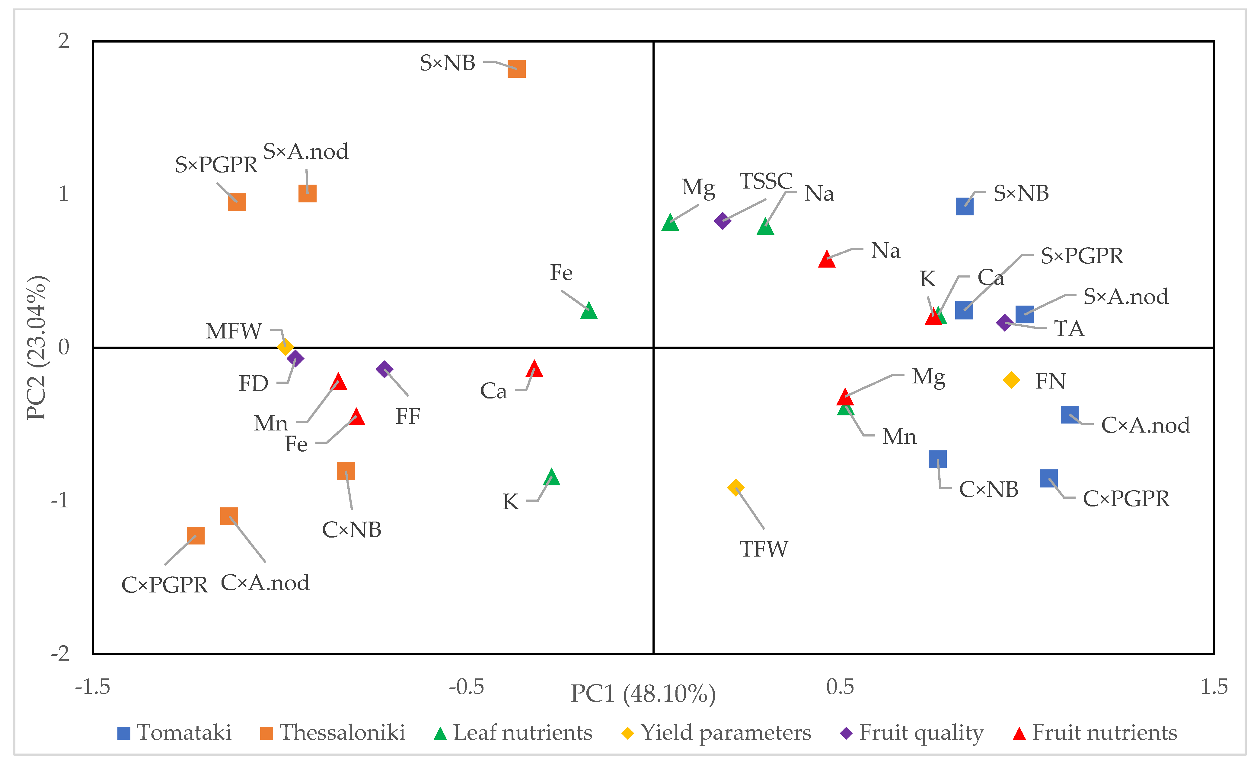 Plants 13 01404 g002