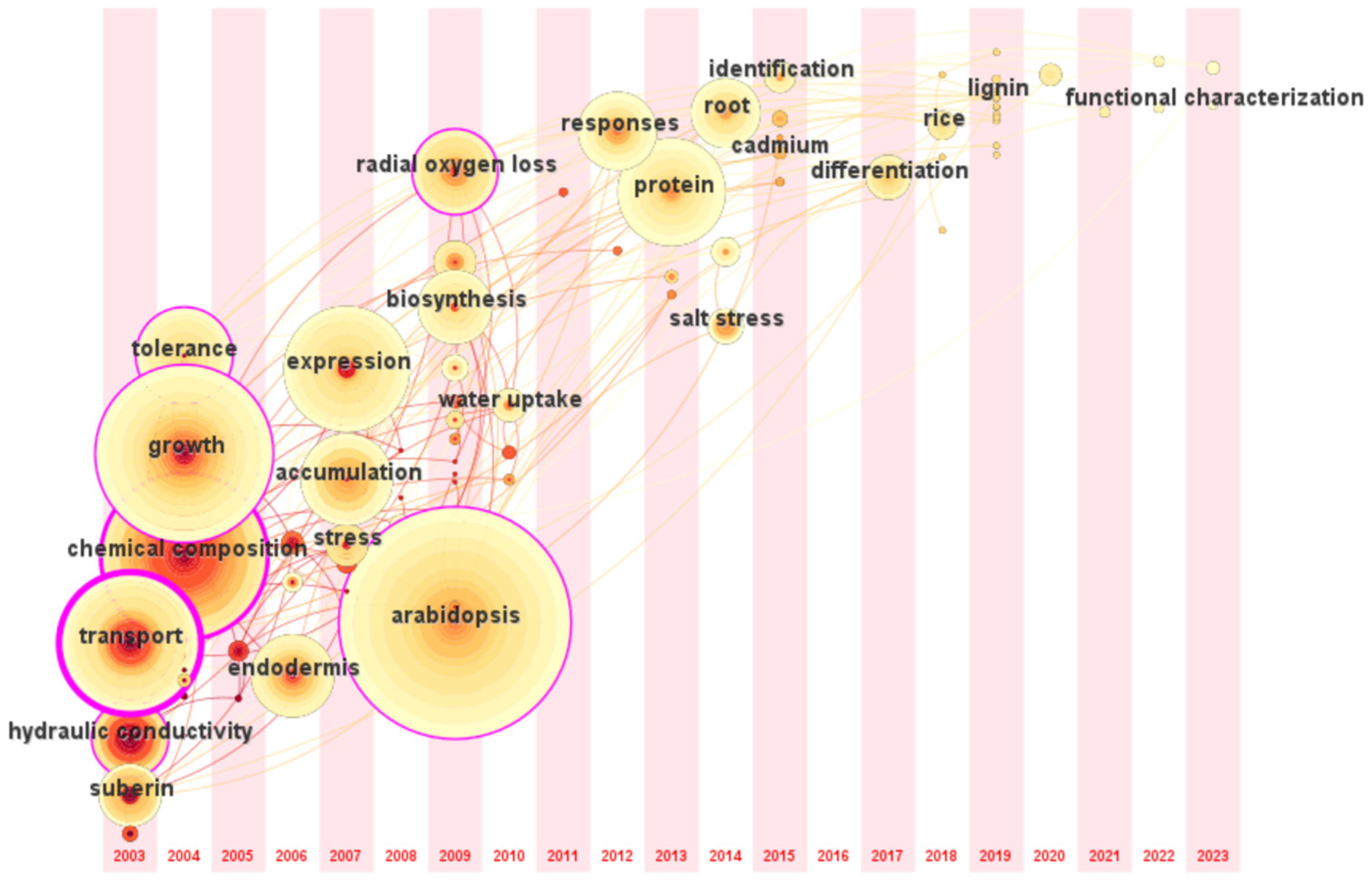 Plants 13 03285 g006