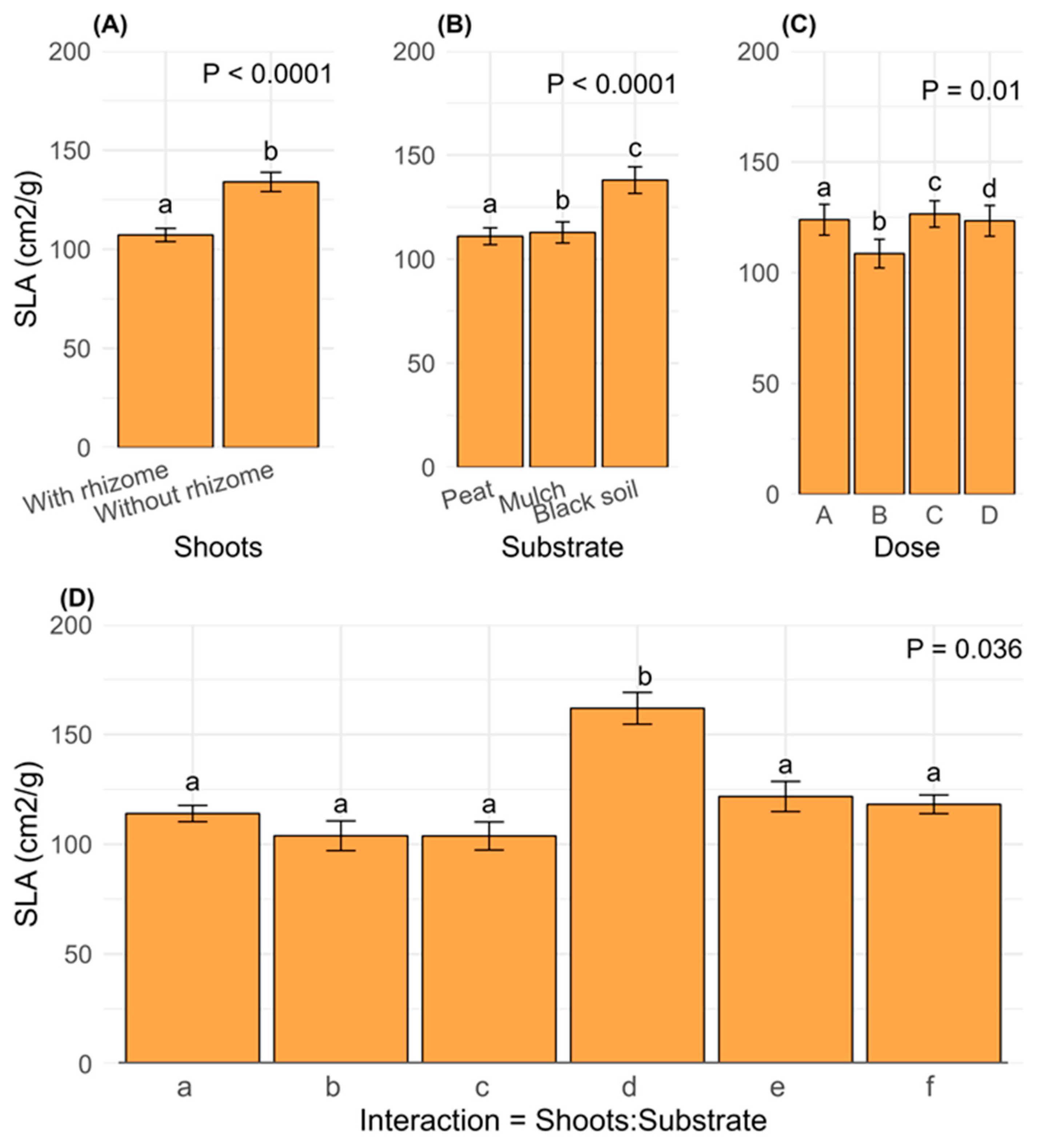 Plants 14 00744 g006 Plants 14 00744 g006