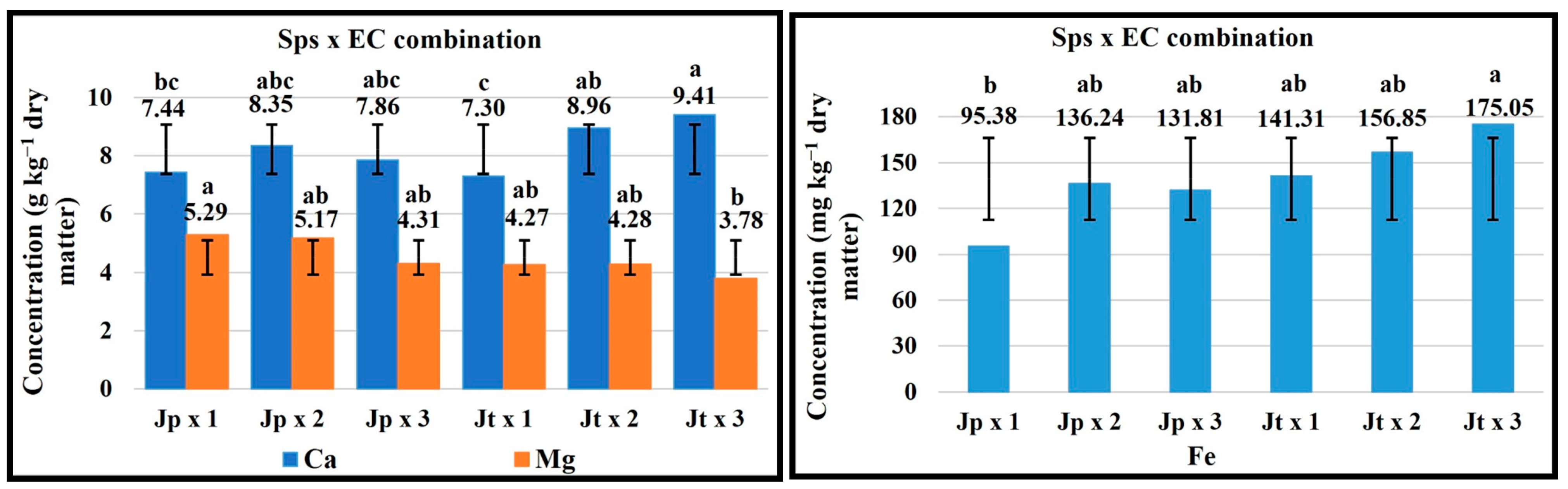 Plants 14 01124 g003b