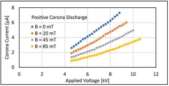 Plasma | Free Full-Text | Influence of Magnetic Field on Characteristics of  Corona Discharge in Wire-Cylinder Electrodes Configuration