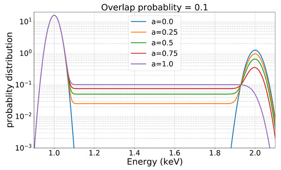 Average Total Distribution Overlap as a Function of CPS Test Score