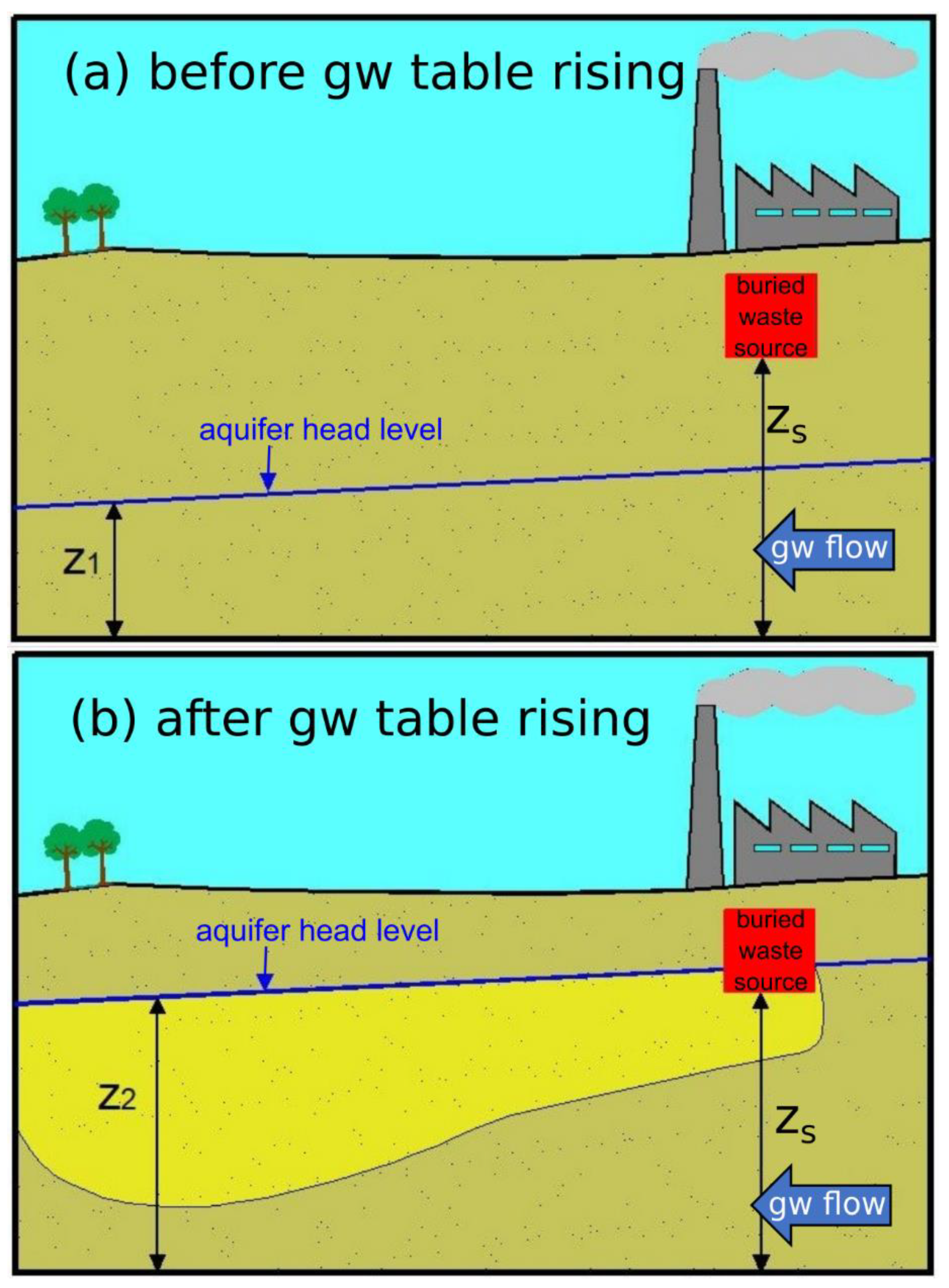 Pollutants Free Full Text Model Based Analysis Of The Link Between Groundwater Table Rising And The Formation Of Solute Plumes In A Shallow Stratified Aquifer Html