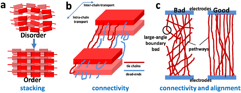 Controlling morphology and microstructure of conjugated polymers