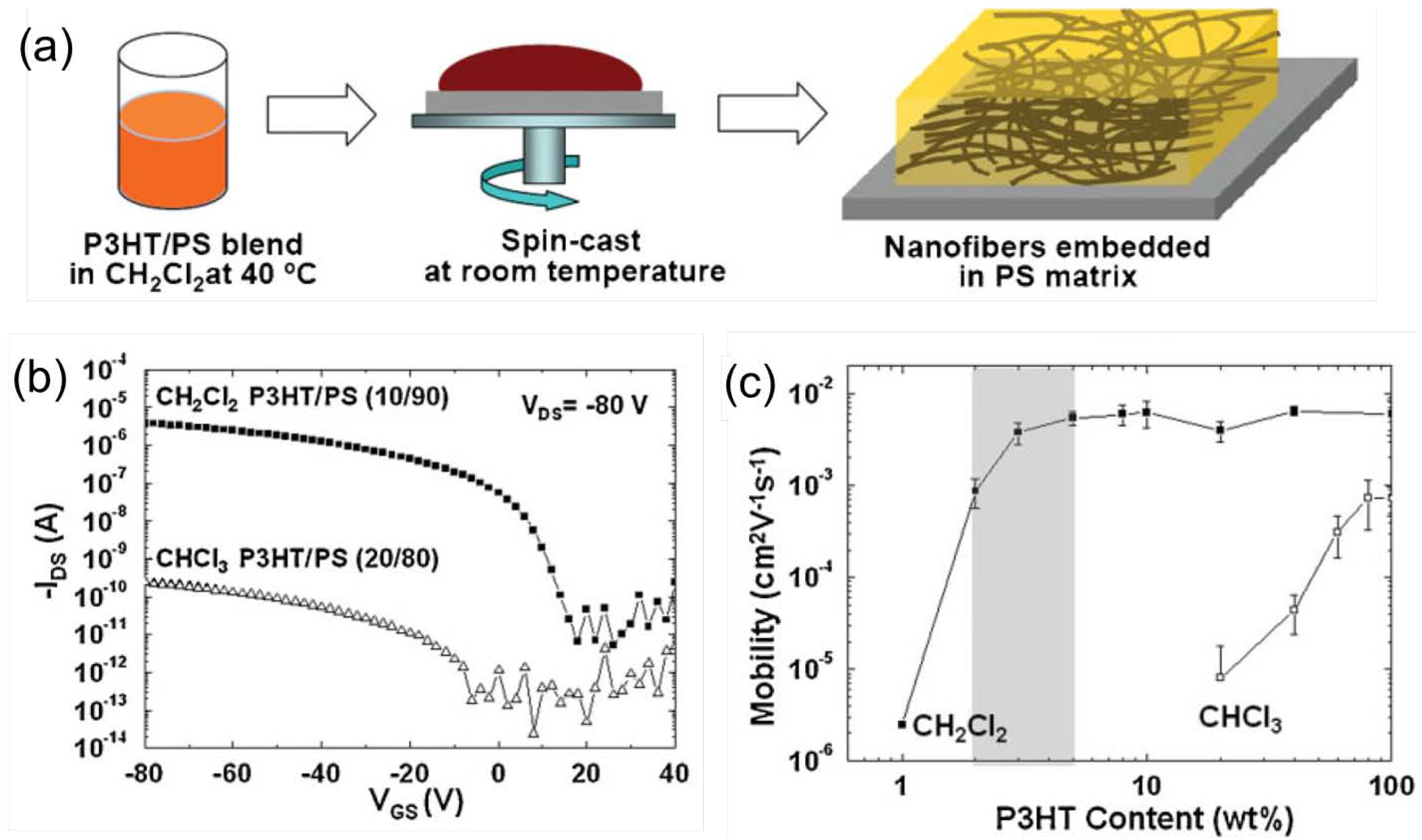 Polymers | Free Full-Text | Organic Semiconductor/Insulator Polymer Blends  for High-Performance Organic Transistors | HTML