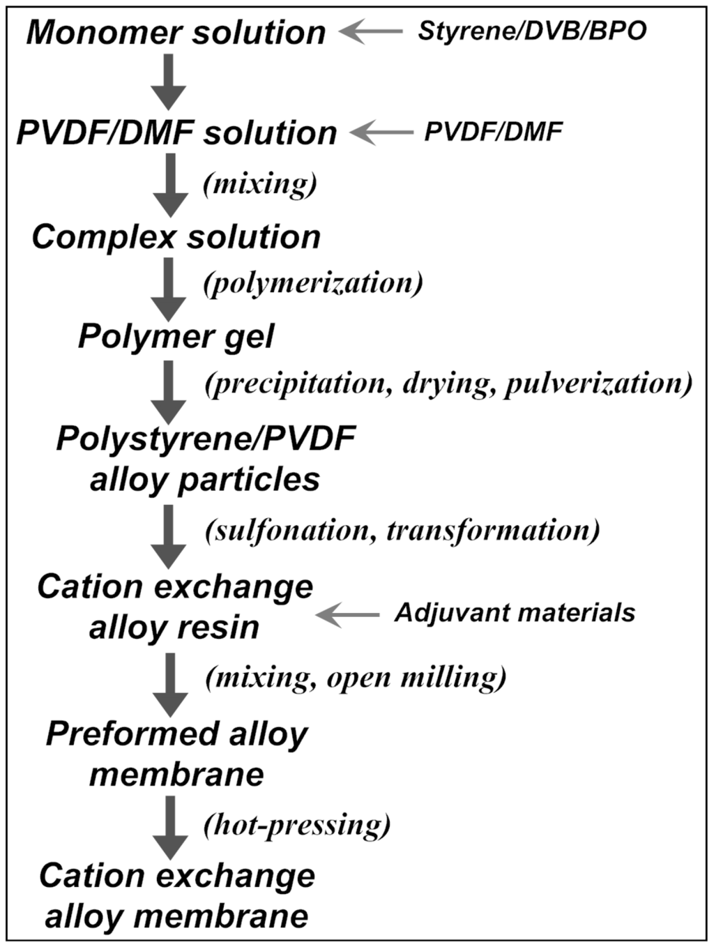 Polymers | Free Full-Text | Sulfonation Process and Desalination Effect of  Polystyrene/PVDF Semi-Interpenetrating Polymer Network Cation Exchange  Membrane