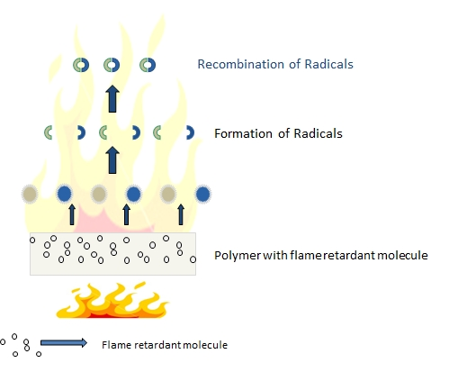 Polymers Free Full Text An Overview Of Mode Of Action And Analytical Methods For Evaluation Of Gas Phase Activities Of Flame Retardants Html