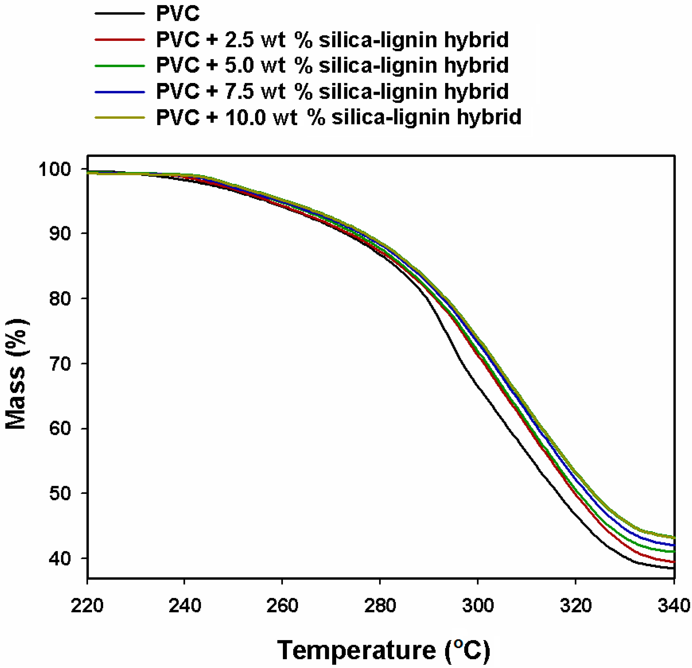 Polymers | Free Full-Text | Preparation and Characterization of Novel PVC/Silica–Lignin  Composites