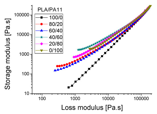 Polymers | Free Full-Text | Rheological, Morphological and 