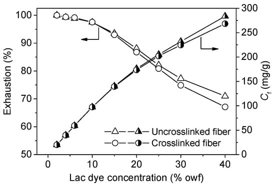 Polymers Free Full Text Crosslinked And Dyed Chitosan Fiber Presenting Enhanced Acid Resistance And Bioactivities Html