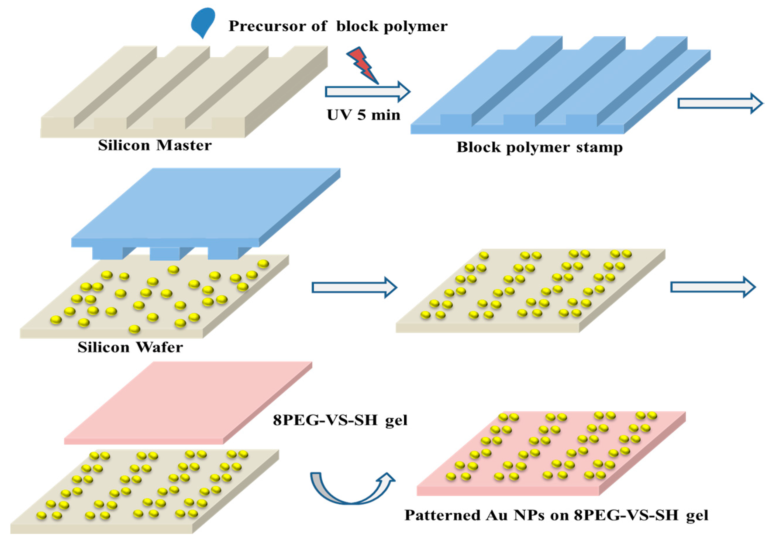 Polymers Free FullText Surface Patterning of Gold Nanoparticles on