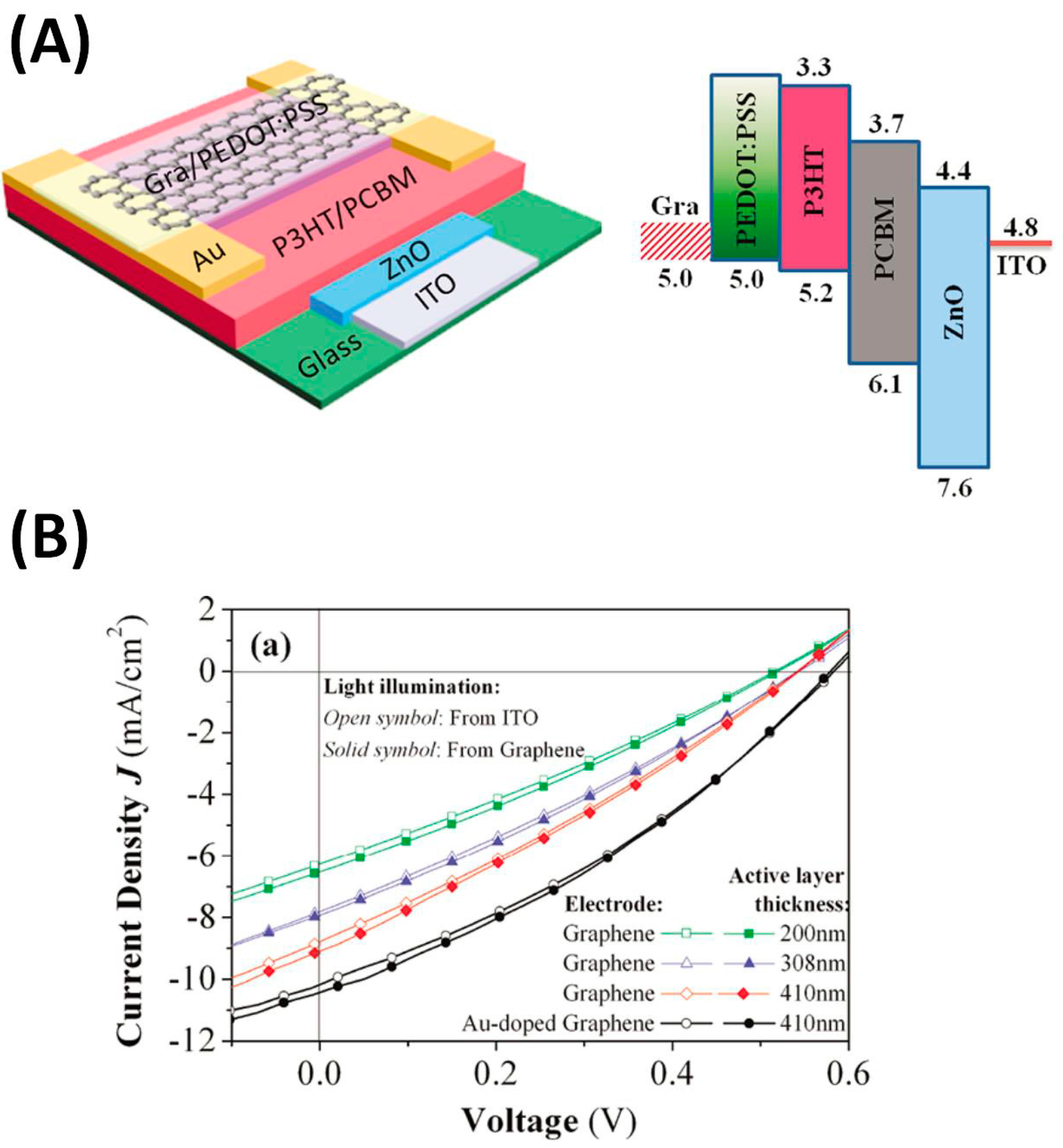 Polymers Free Full Text Recent Developments In Graphene Polymer Nanocomposites For Application In Polymer Solar Cells Html