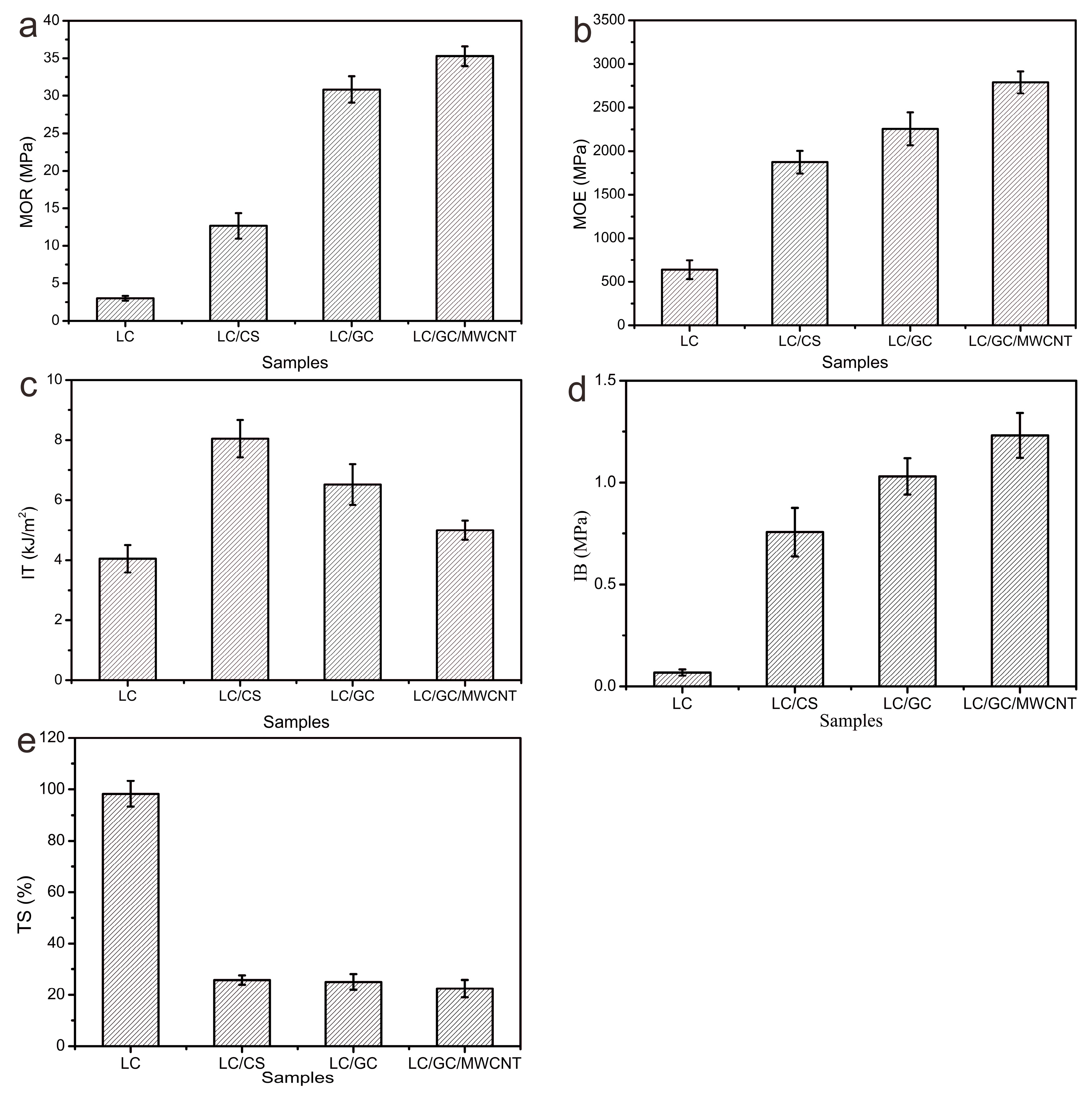 Polymers Free Full Text Lignocellulose Chitosan Multiwalled Carbon Nanotube Composites With Improved Mechanical Strength Dimensional Stability And Fire Retardancy Html