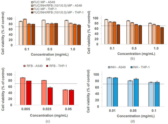 Polymers Free Full Text Inhalable Fucoidan Microparticles Combining Two Antitubercular Drugs With Potential Application In Pulmonary Tuberculosis Therapy Html