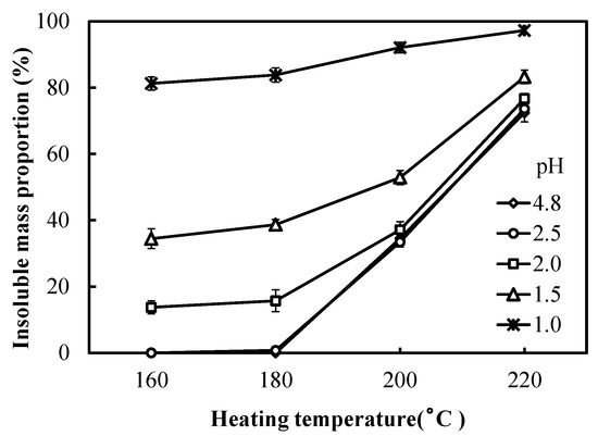 Polymers  Free Full-Text  Effects of Sulfuric Acid on the Curing