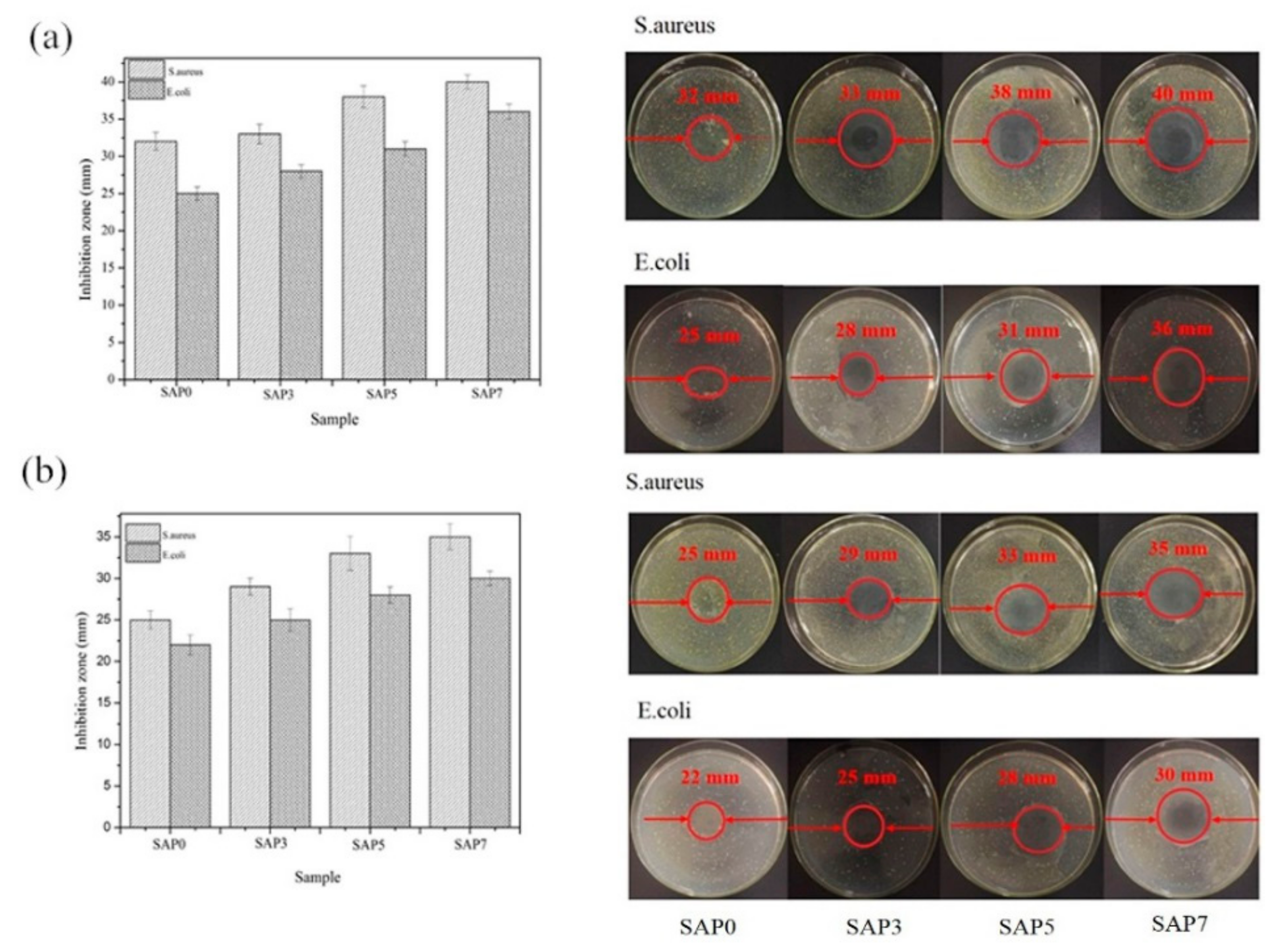 Polymers Free Full Text A One Pot Method For Preparing An Antibacterial Superabsorbent Hydrogel With A Semi Ipn Structure Based On Tara Gum And Polyquaternium 7 Html