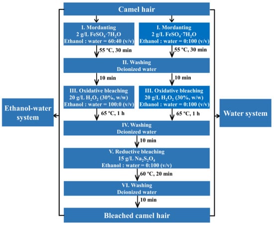 Polymers Free Full Text Protective Bleaching Of Camel Hair In A Neutral Ethanol Water System Html