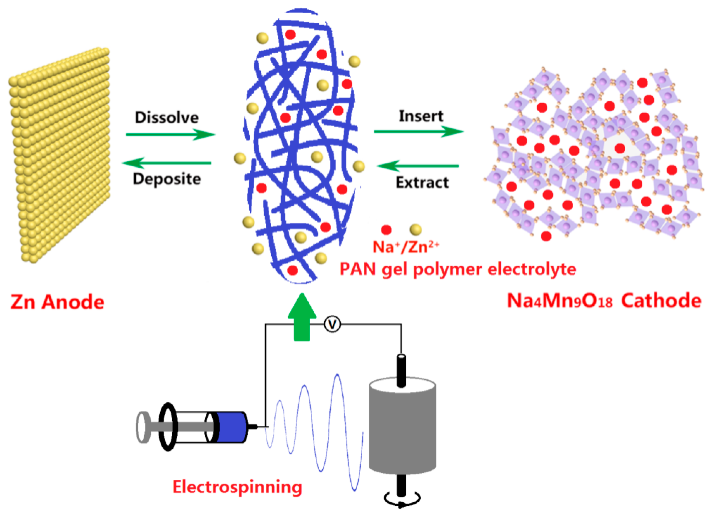 Polymers | Free Full-Text | Polyacrylonitrile-Nanofiber-Based Gel Polymer  Electrolyte for Novel Aqueous Sodium-Ion Battery Based on a Na4Mn9O18  Cathode and Zn Metal Anode