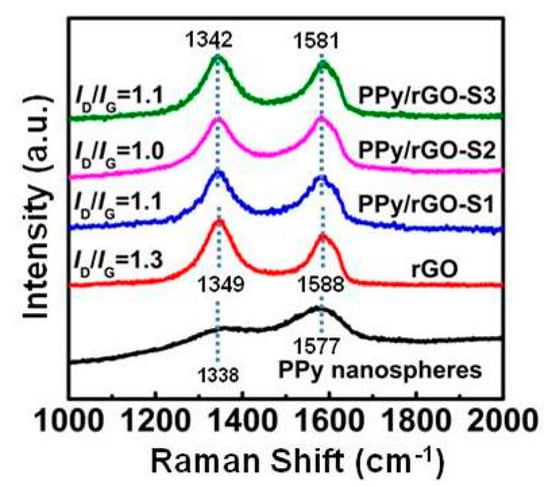 Polymers Special Issue Polymer Hybrid Materials