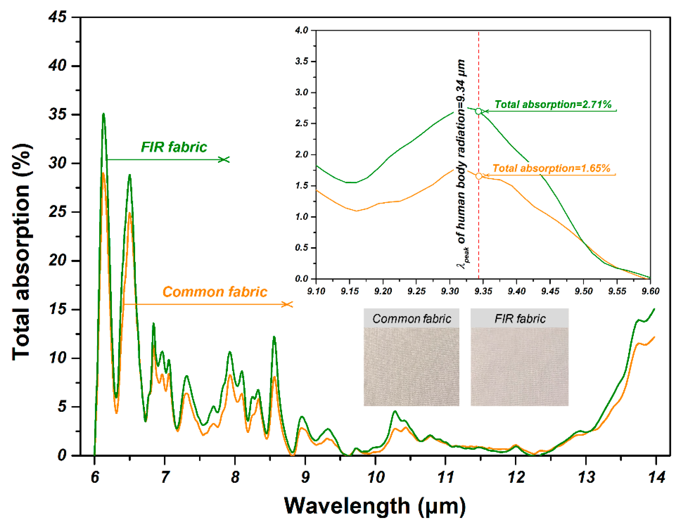 FibreNet  Far Infrared Textiles: The Next Generation of Functional Textiles