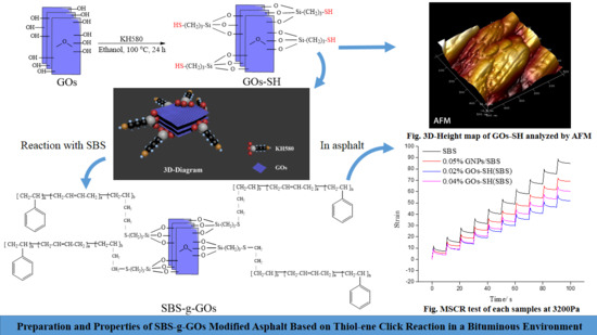 Polymers Free Full Text Preparation And Properties Of Sbs