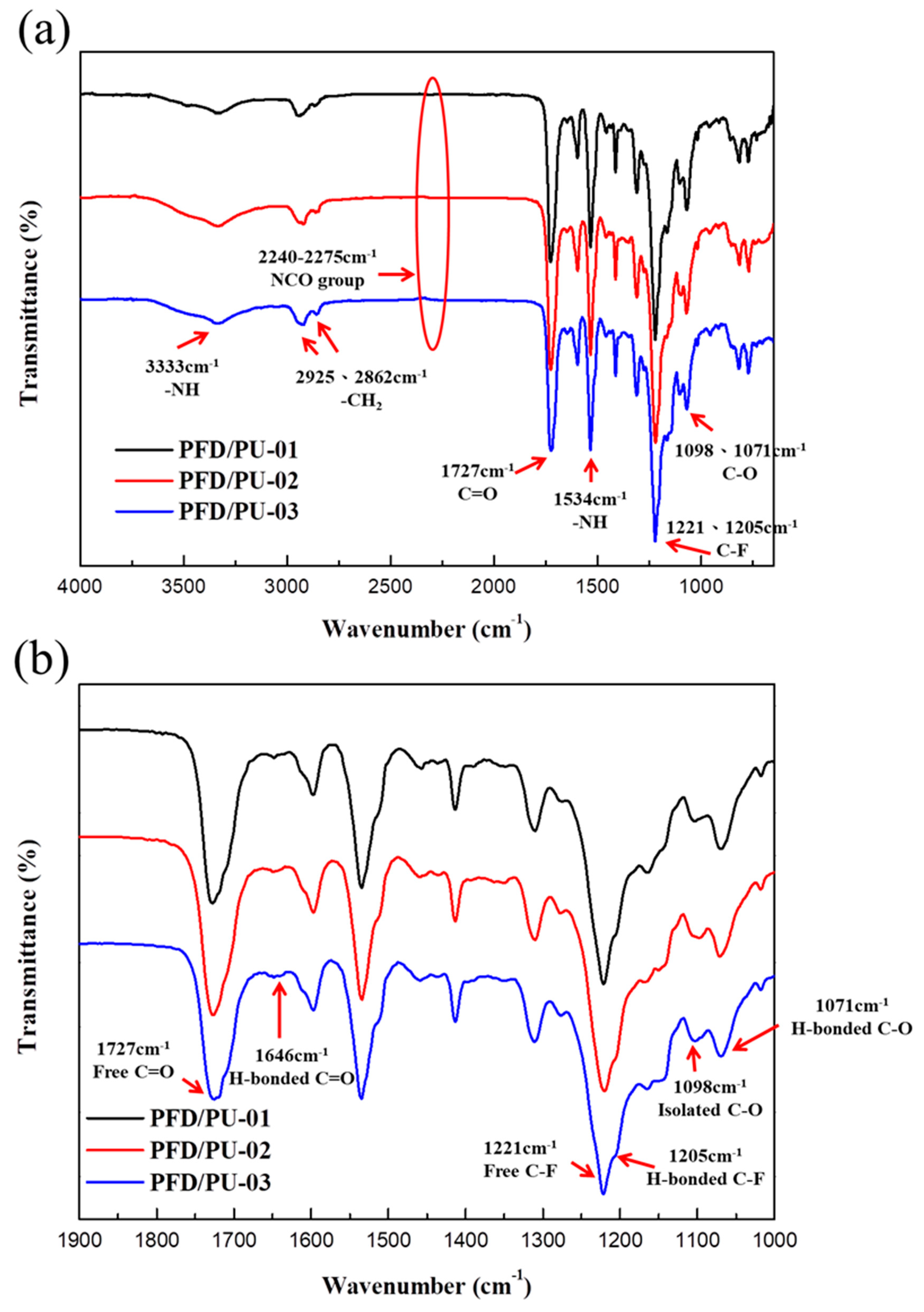 Polymers Free Full Text Synthesis And Properties Of Novel Polyurethanes Containing Long Segment Fluorinated Chain Extenders Html